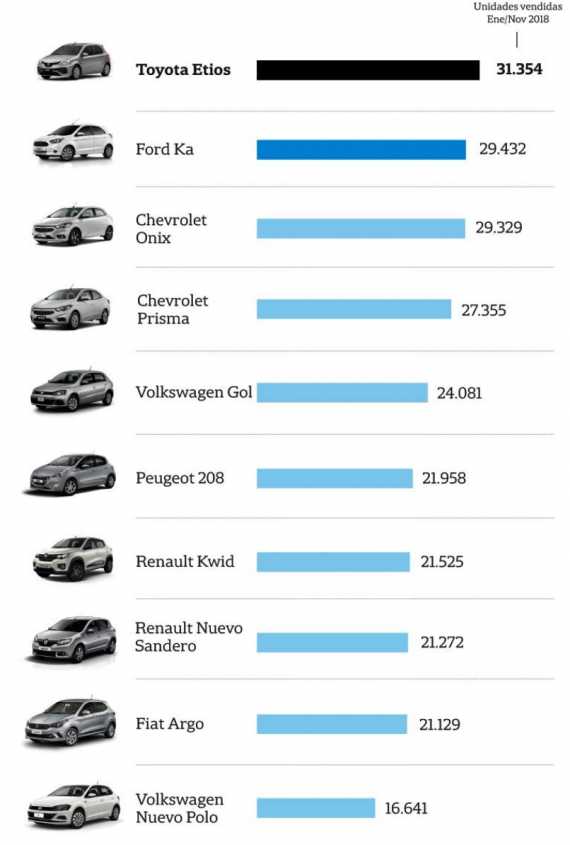 Estos Son Los Autos Más Vendidos Del 2018 - Mendoza Post