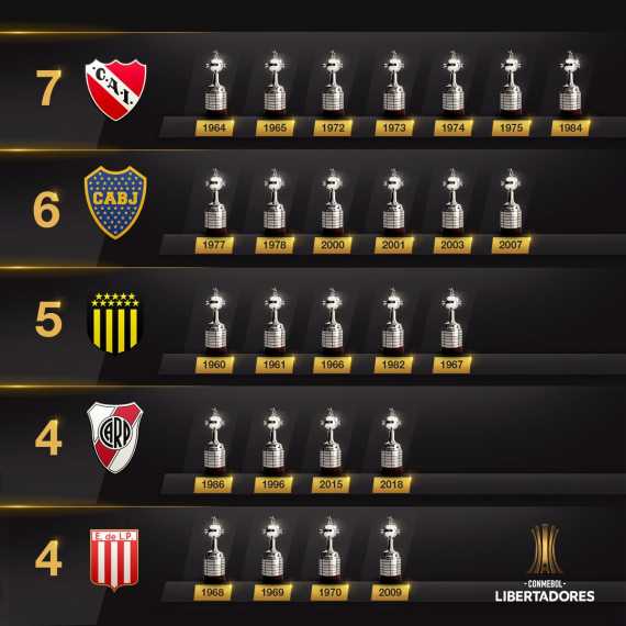 Títulos continentales Boca perdió la ocasión para alcanzar al Rojo