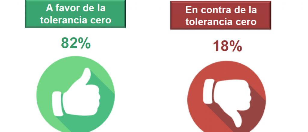 Voluntad cero: conductores manejarían ebrios pero piden penas duras