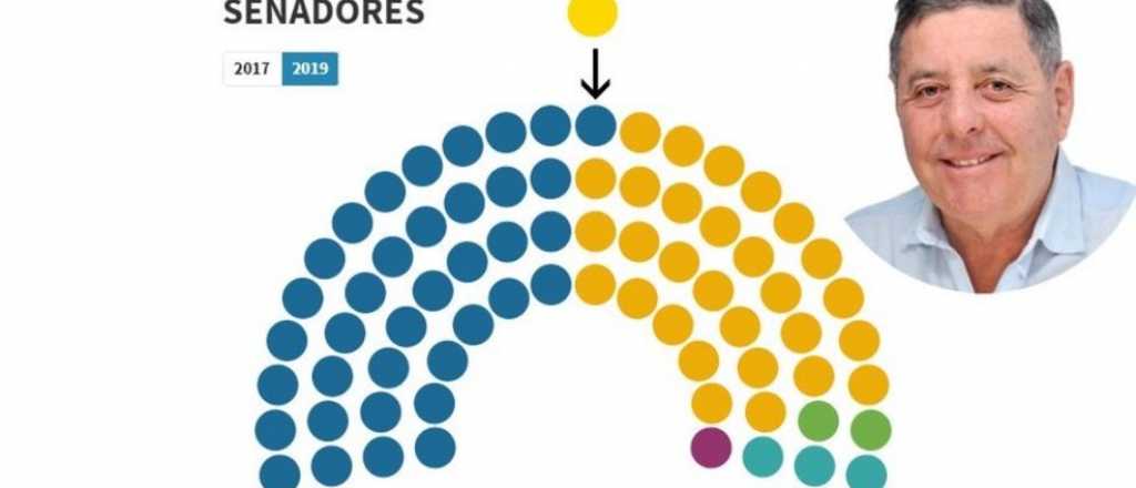 El escrutinio definitivo le quitó al peronismo la mayoría en el Senado