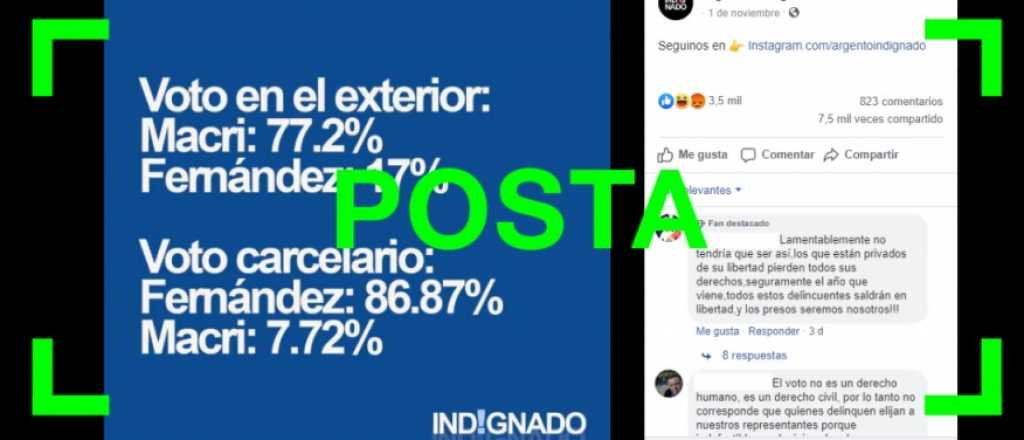 Es cierto que Macri fue el más votado entre los argentinos en el exterior y que Fernández ganó entre los presos