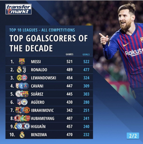 Messi metió más goles que los partidos que jugó entre el 2010 y el 2019