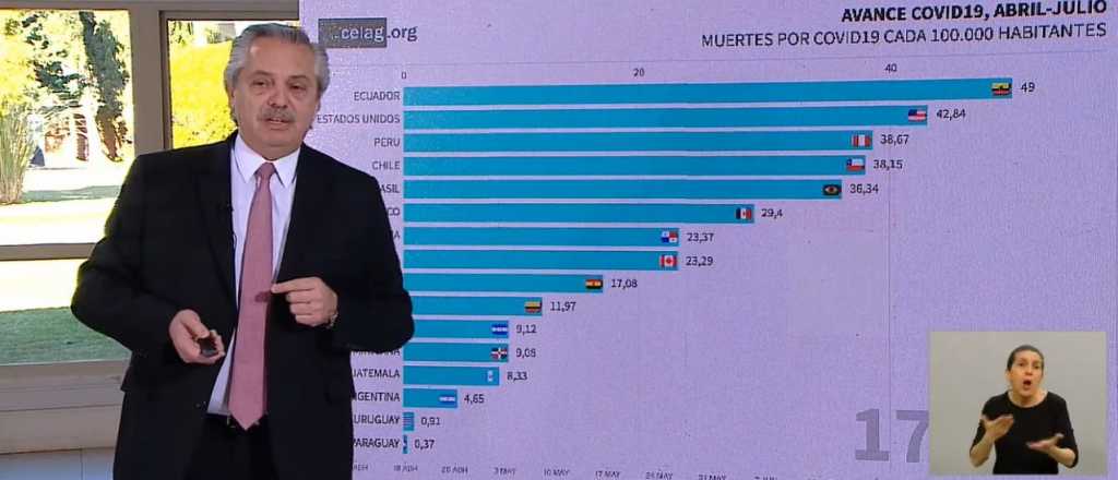 Coronavirus: un nuevo error en un gráfico que mostró Alberto Fernández