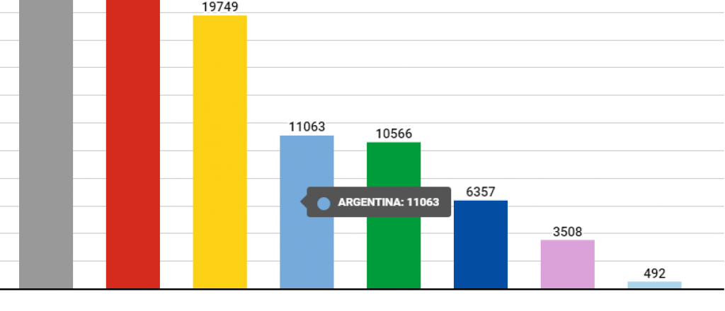 Brasil, con un aumento rápido de sus casos por millón