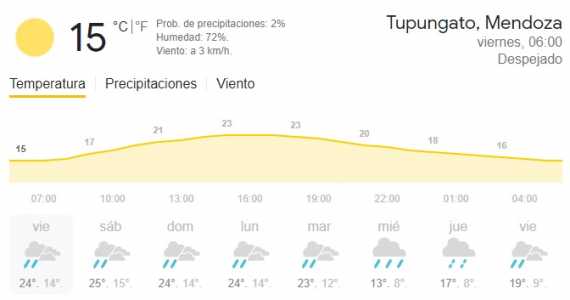 Qué dice el pronóstico para hoy viernes y el fin de semana ...