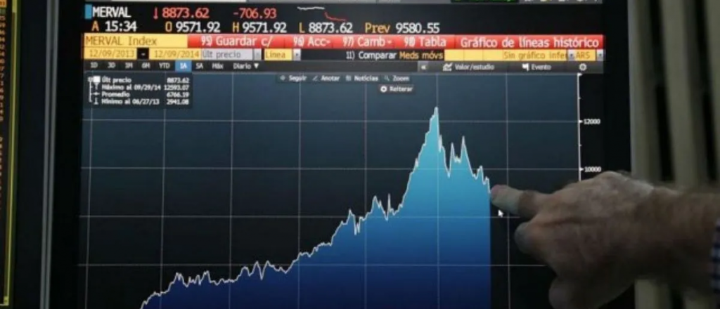 El Riesgo País llegó a su nivel récord del año