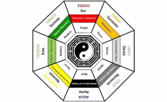 ¿Cómo Aplicar El Mapa Bagua Del Feng Shui En Tu Hogar? - Mendoza Post