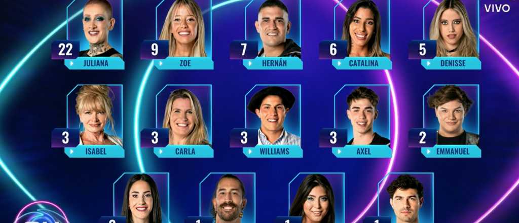 Gran Hermano: la casa decidió y ya hay 4 nominados